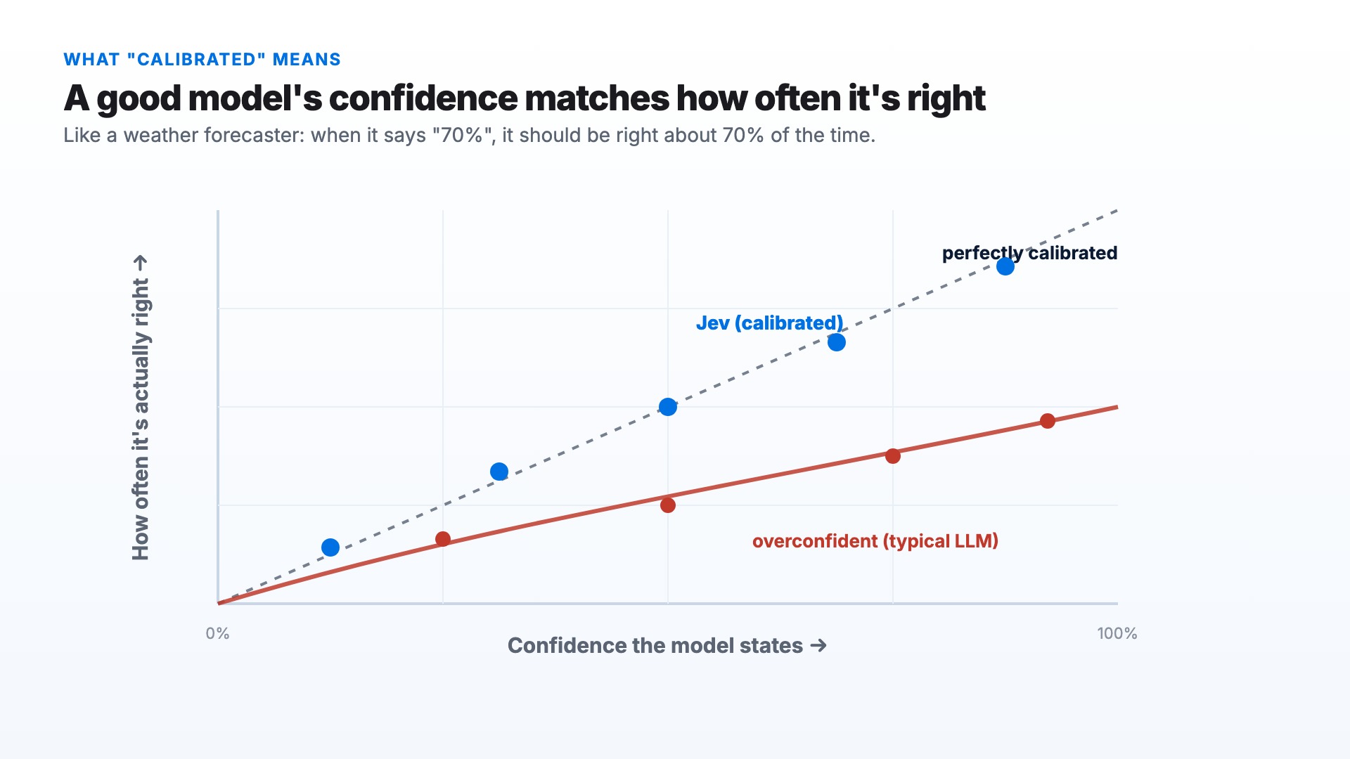 A calibration chart: a well-calibrated model's dots sit on the diagonal where stated confidence equals actual accuracy, while a typical overconfident LLM's curve sags below it.