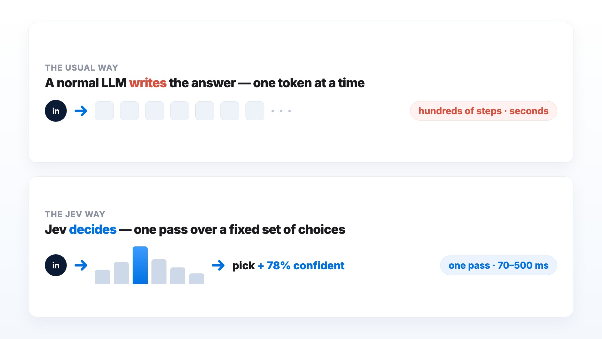 A normal LLM writes the answer one token at a time over hundreds of steps; Jev decides in a single pass over a fixed set of choices and returns a pick plus a confidence score.
