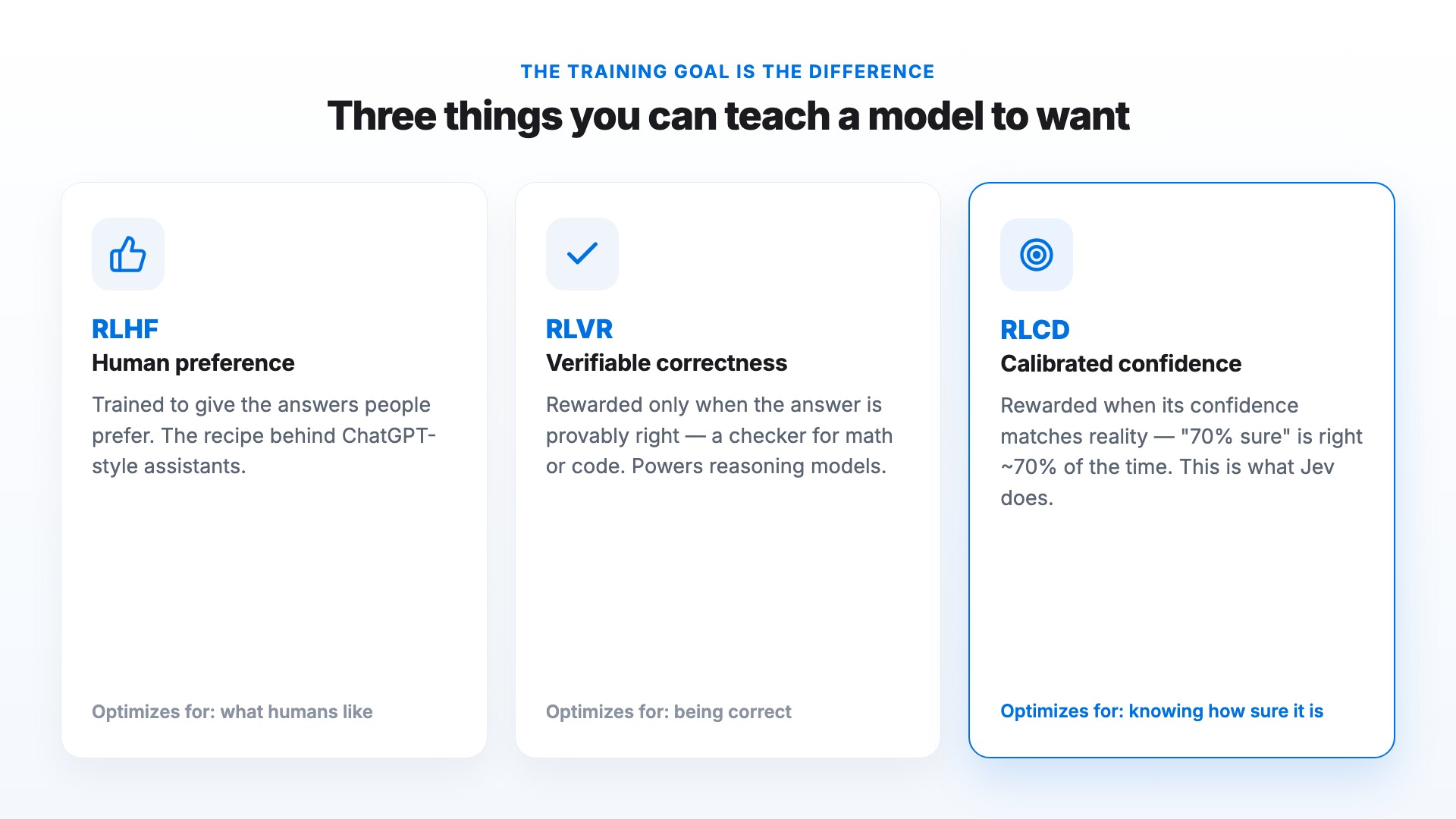 Three ways to reward a model: RLHF optimizes for human preference, RLVR for verifiable correctness, and RLCD for calibrated confidence — knowing how sure it is.