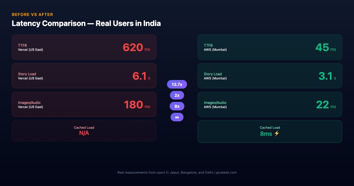 Before and after latency comparison chart showing 600ms TTFB on Vercel vs 45ms on AWS CloudFront for Indian users