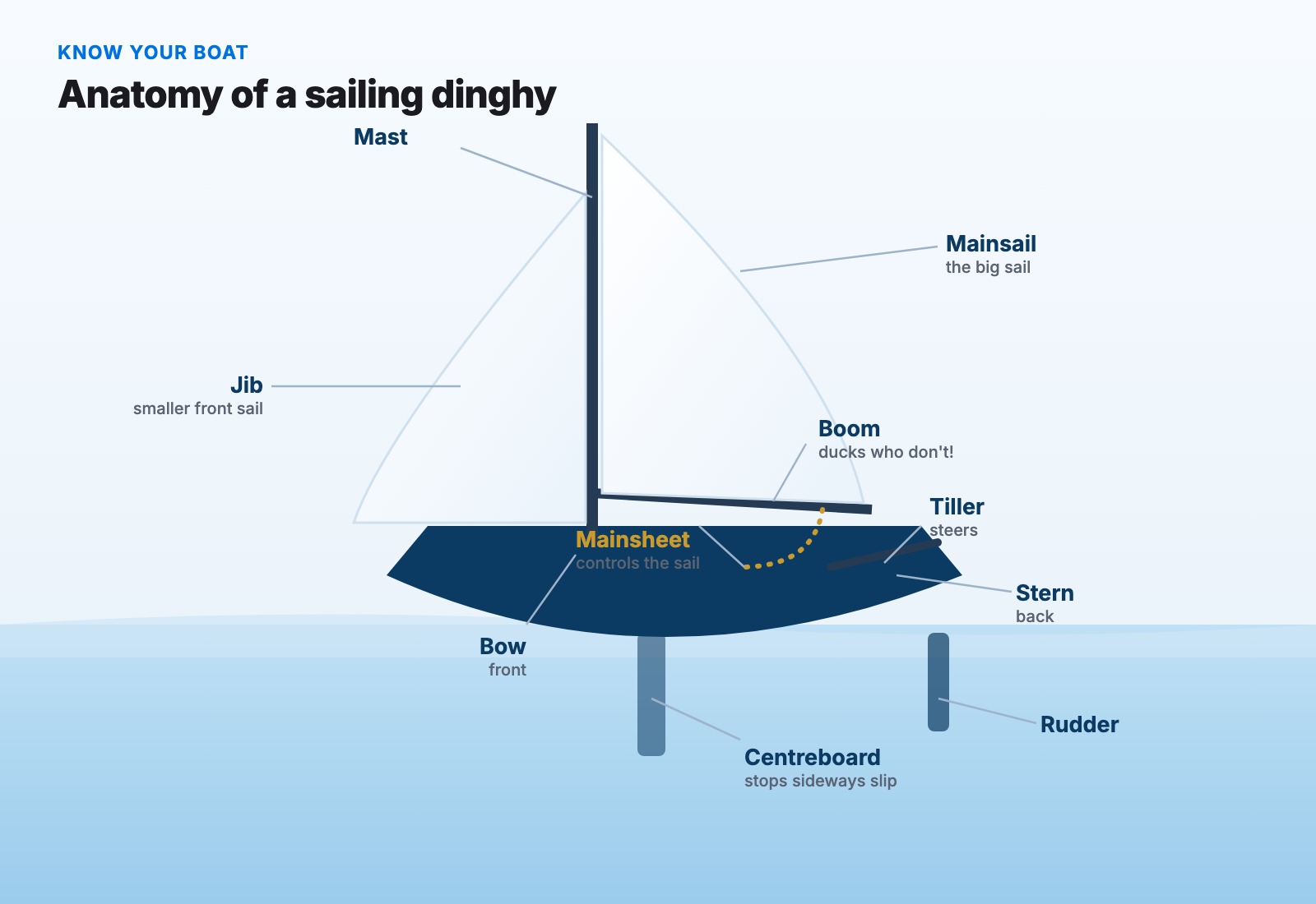 Anatomy of a sailing dinghy, labelled: mainsail, jib, mast, boom, bow, stern, tiller, rudder, centreboard, and mainsheet.
