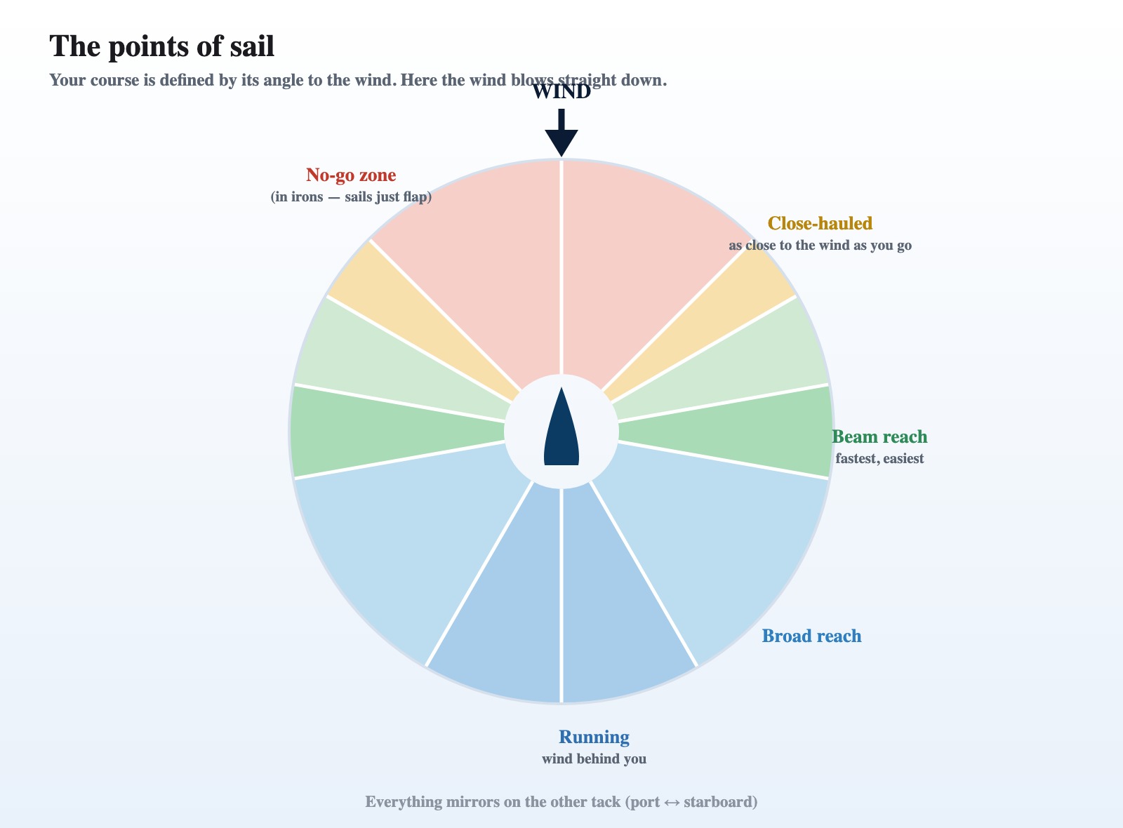 The points of sail: with the wind blowing down from the top, the no-go zone sits at the top, then close-hauled, beam reach, broad reach, and running as you turn away from the wind — mirrored on each tack.