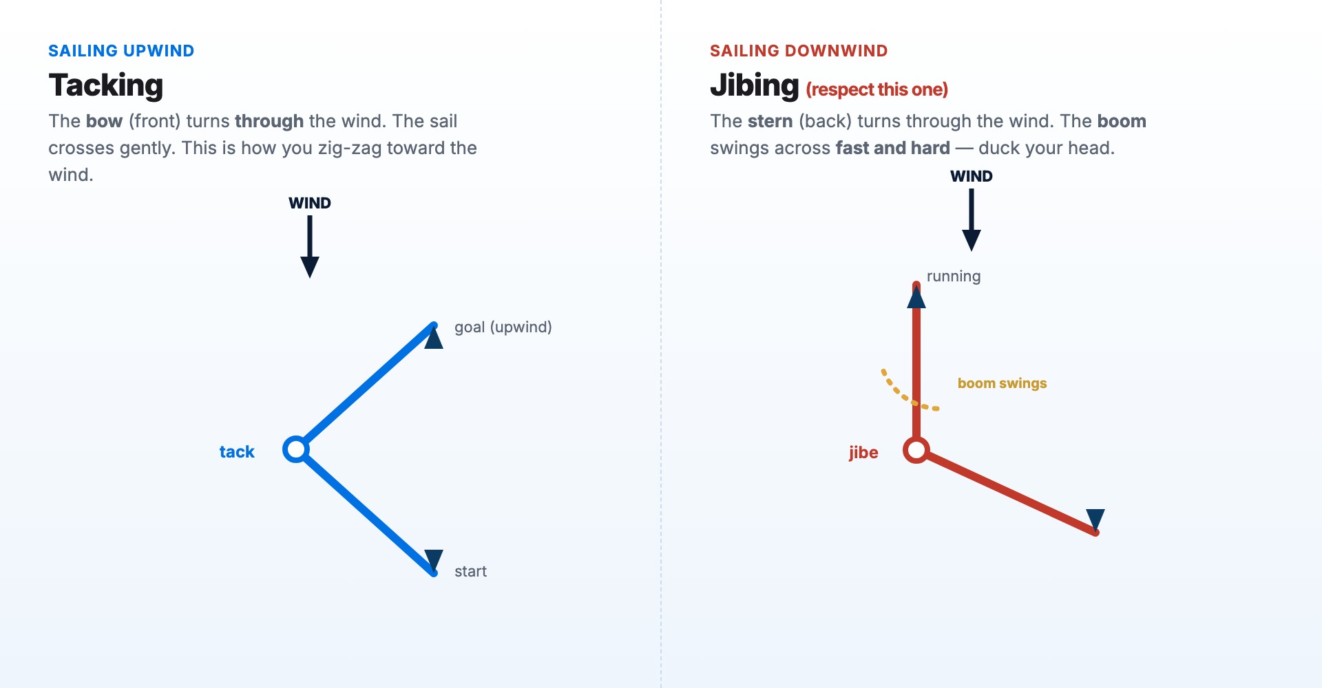 Tacking turns the bow through the wind to zig-zag upwind and the sail crosses gently; jibing turns the stern through the wind going downwind and the boom swings across fast and hard.